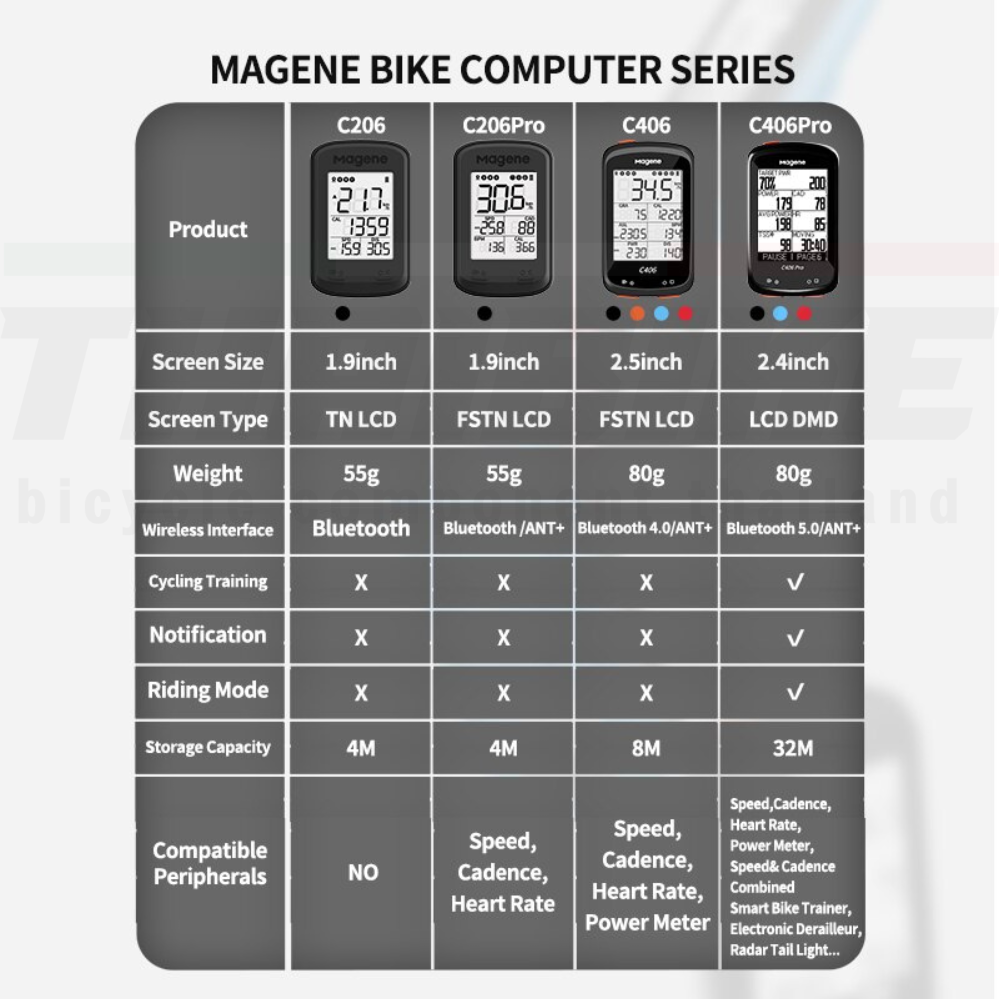 ประกันศูนย์ไทย Magene C206 / C206 Pro ไมล์จักรยาน GPS กันน้ำ วัดความเร็ว