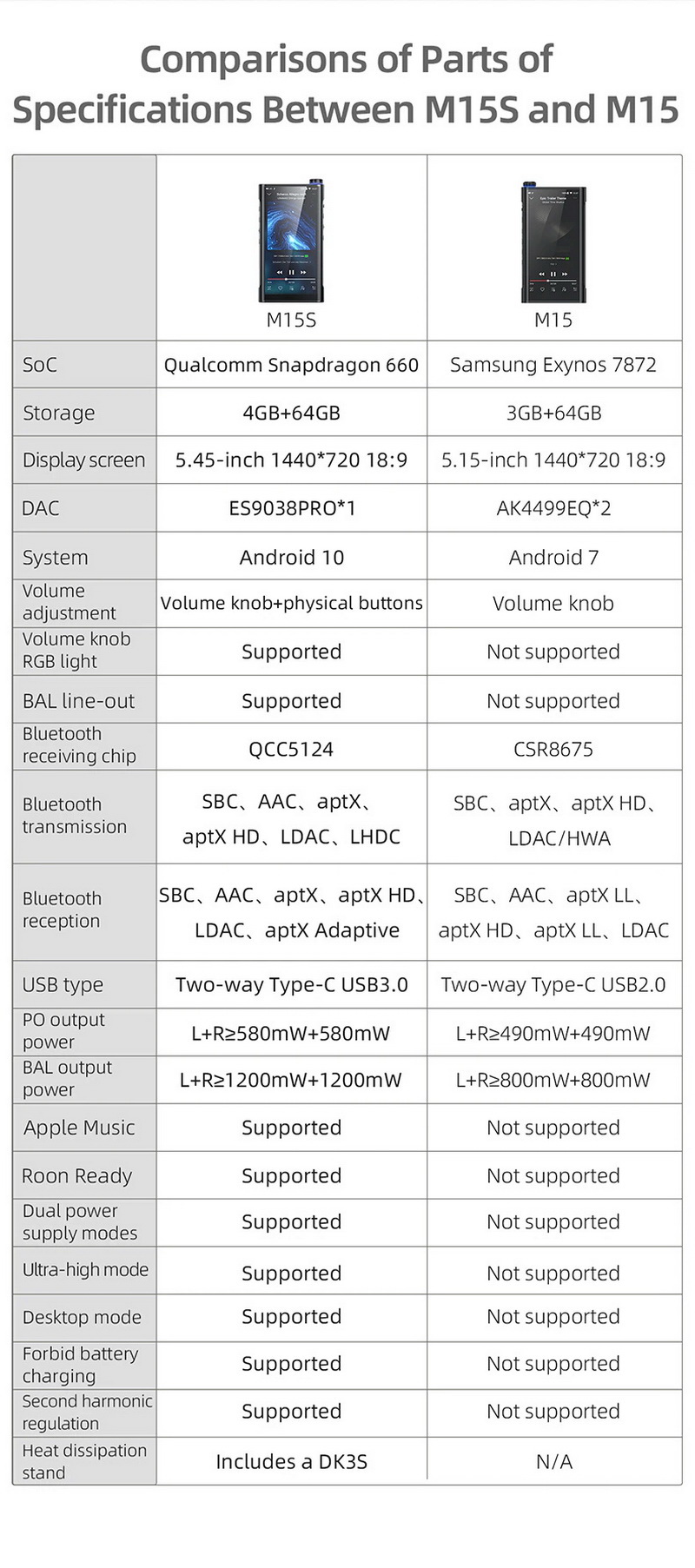 FiiO M15S DAP พกพาและตั้งโต๊ะ 2in1 ครบจบในตัวเดียว รองรับ Dual Hi-Res ประกันศูนย์ไทย
