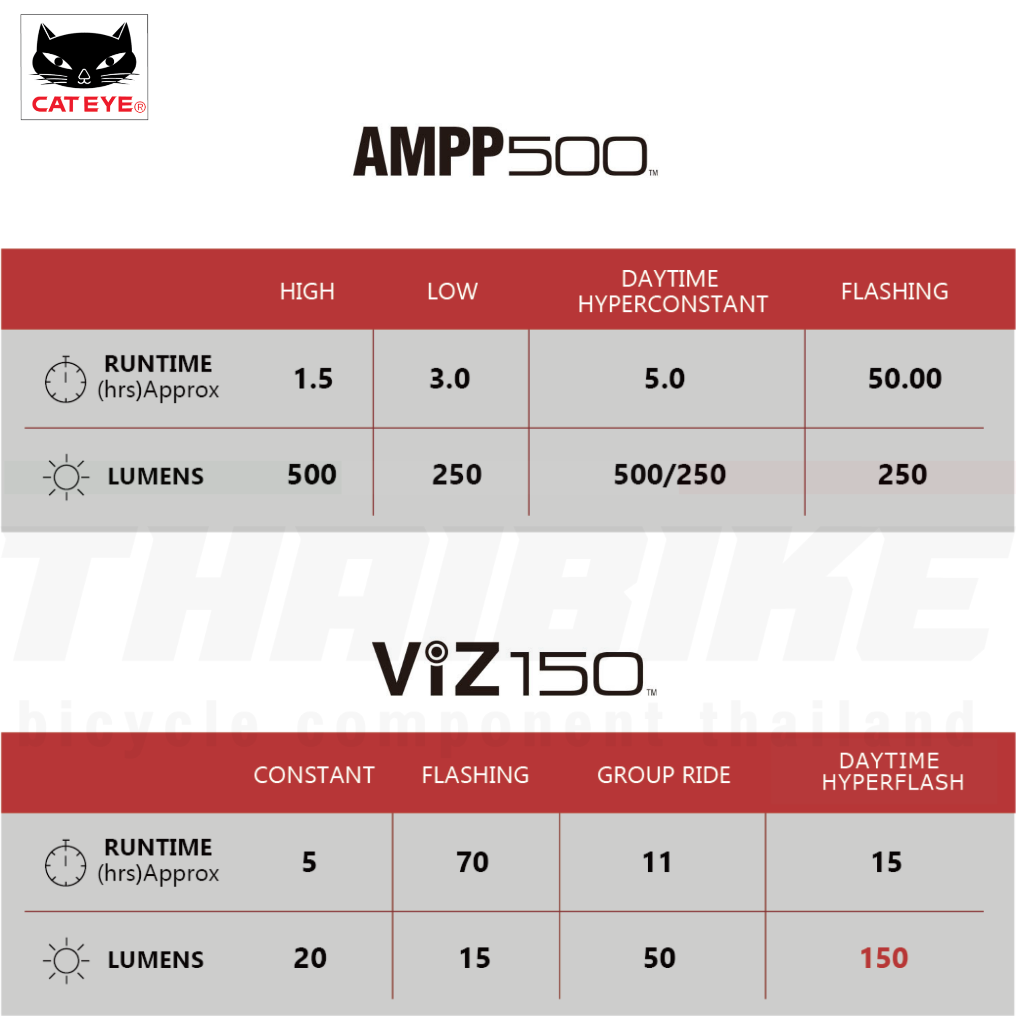 ชุดไฟหน้า ท้ายจักรยาน CATEYE AMPP100+VIZ100/AMPP200+VIZ100/AMPP400+VIZ150/AMPP500+VIZ150/AMPP800+VIZ300