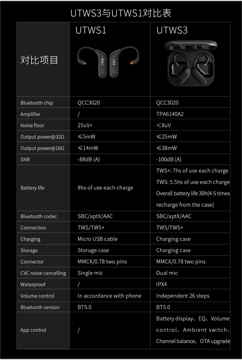 ขาย FiiO UTWS3 อะแดปเตอร์เปลี่ยนหูฟังให้รองรับ True Wireless Bluetooth