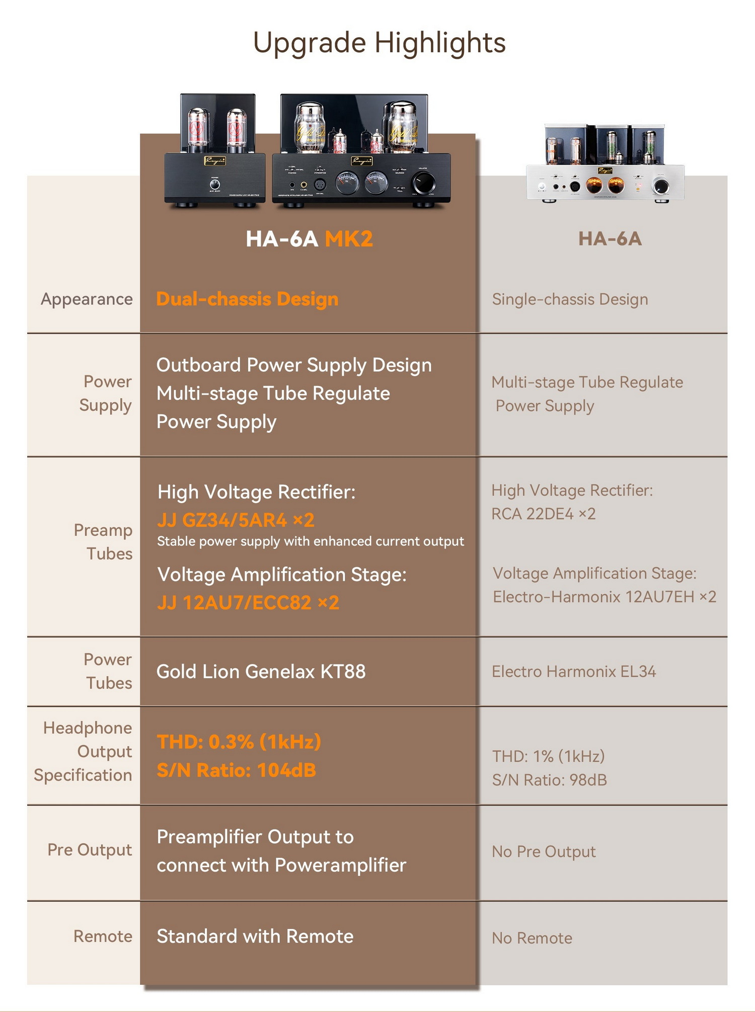 Cayin HA-6AMK2 แอมป์หูฟังหลอดแก้วสุญญากาศแบบตั้งโต๊ะ ระดับเรือธง ยกระดับการออกแบบใหม่ ประกันศูนย์ไทย