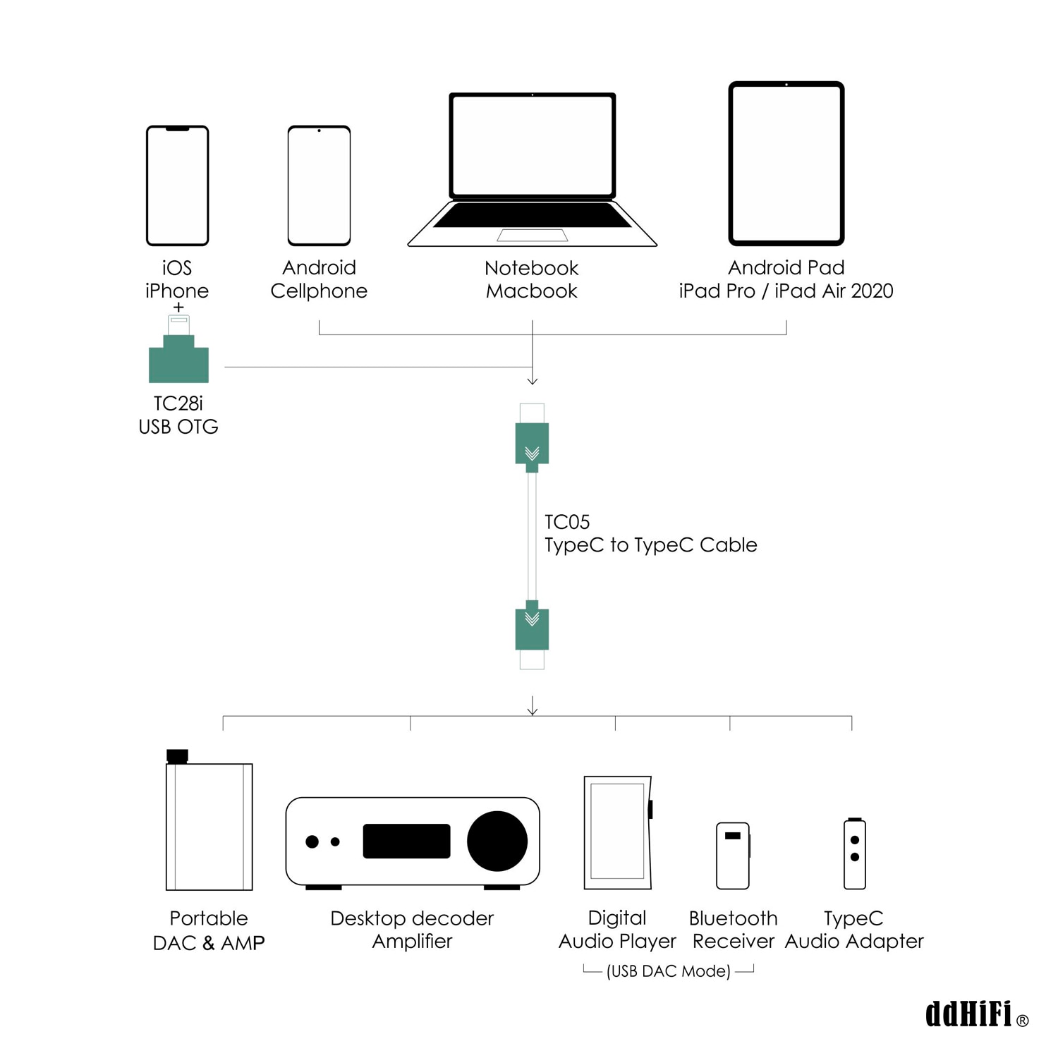 ขาย DD TC05 V2 สายแปลง TypeC เป็น TypeC สาย OCC ชุบเงิน