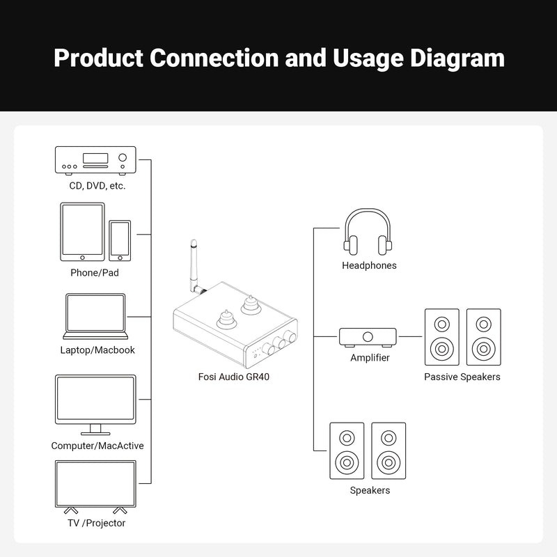 Fosi Audio GR40 Bluetooth DAC/AMP หลอดแก้วตั้งโต๊ะ ปรับเบส แหลมได้ ประกันศูนย์ไทย