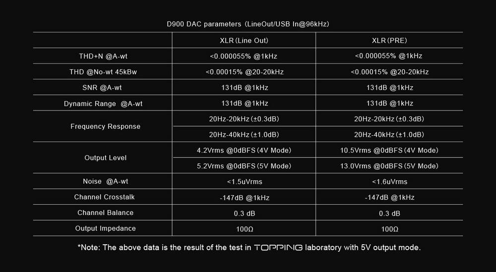 Topping D900 DAC ตั้งโต๊ะระดับเรือธงพิเศษ สุดยอดเทคโนโลยี 1-bit PSRM เสียงที่ใสสะอาด สมจริง ประกันศูนย์ไทย