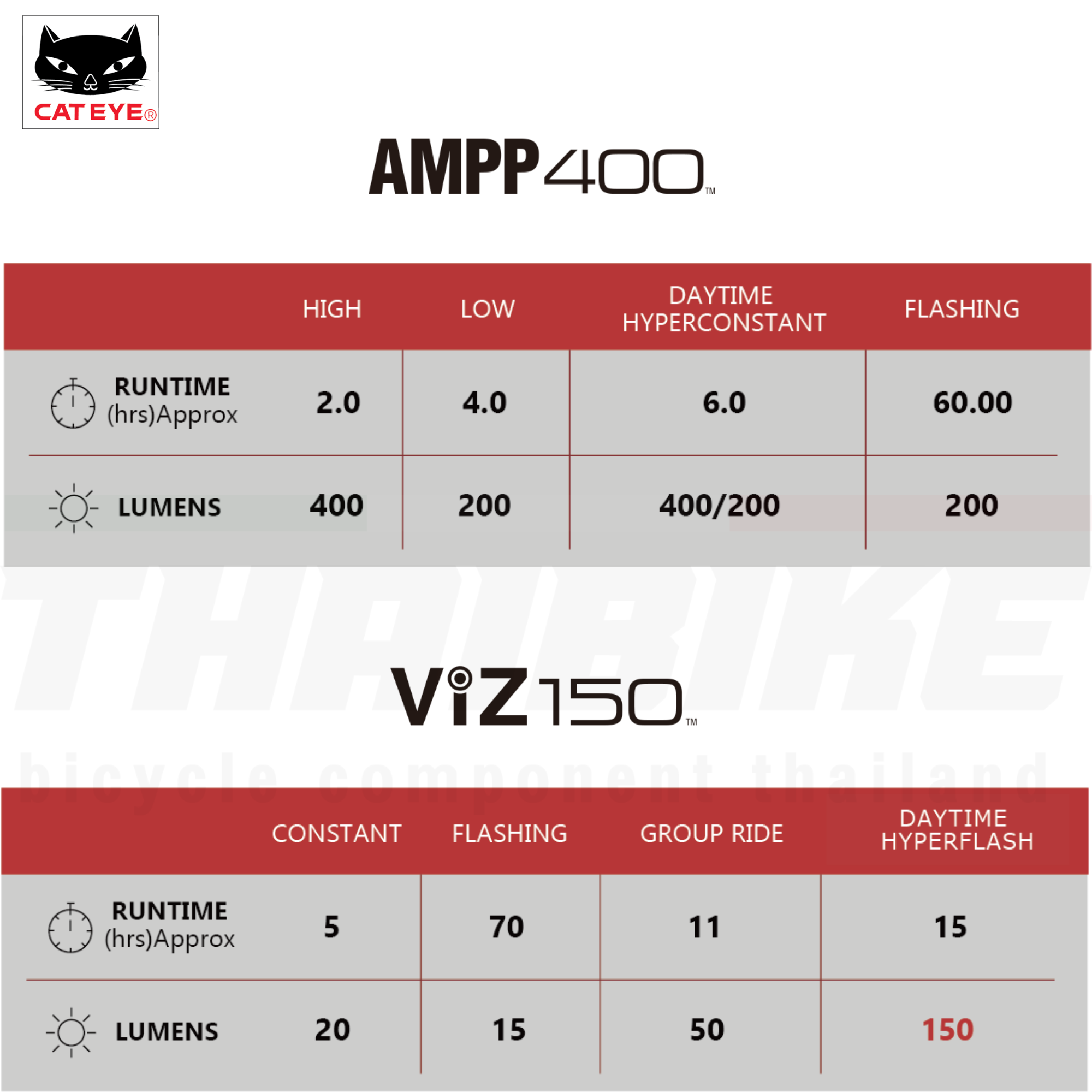 ชุดไฟหน้า ท้ายจักรยาน CATEYE AMPP100+VIZ100/AMPP200+VIZ100/AMPP400+VIZ150/AMPP500+VIZ150/AMPP800+VIZ300