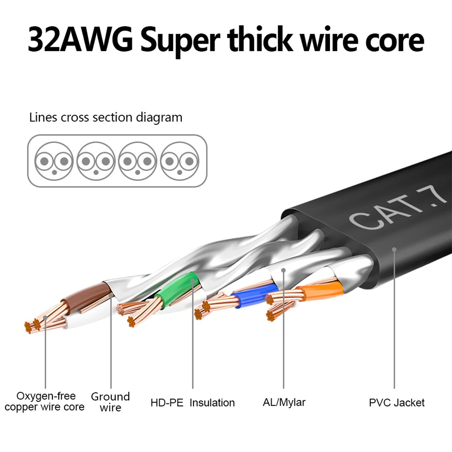ขาย ERTK LAN CAT7 สายแลน CAT7 ระดับเทพ ทองแดง OFC สายแบน