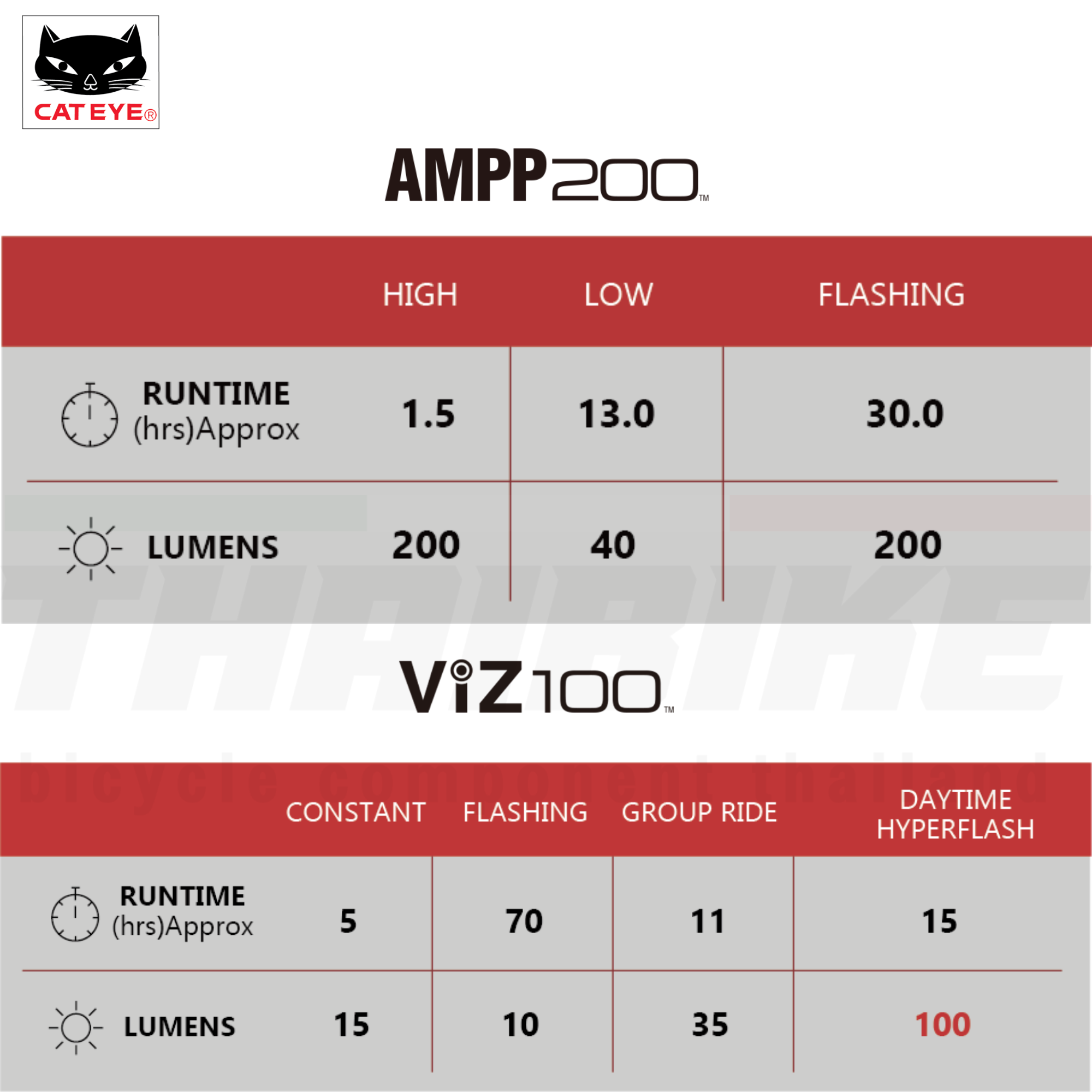 ชุดไฟหน้า ท้ายจักรยาน CATEYE AMPP100+VIZ100/AMPP200+VIZ100/AMPP400+VIZ150/AMPP500+VIZ150/AMPP800+VIZ300