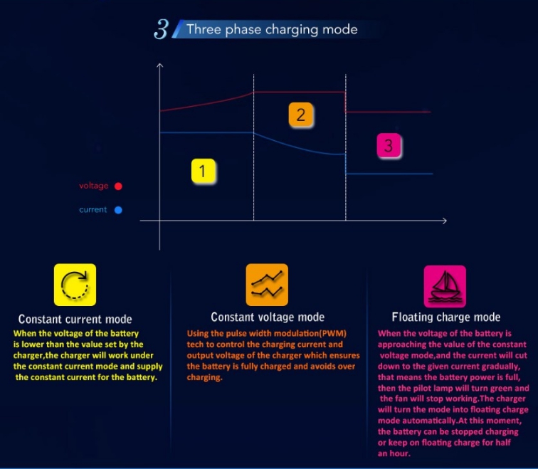 Digital Battery Charger 10A 12V