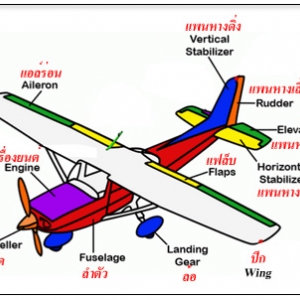 ศาสตร์แห่งการบิน สิ่งที่ควรรู้ ข้อแนะนำการบินเบื้องต้น วิธีการหัดเล่นเครื่องบินบังคับ